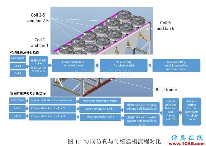 【ANSYS技巧】協(xié)同仿真，讓你輕松高效地完成大模型分析（第三期）ansys分析圖片1