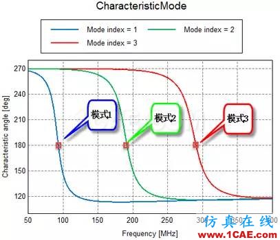 基于特征模理論的系統(tǒng)天線設計方法HFSS培訓的效果圖片13