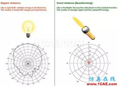 實(shí)測揭秘天線朝向的奧秘HFSS培訓(xùn)的效果圖片3