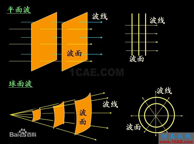 什么叫TEM,TE,TM電磁波?詳解HFSS分析案例圖片1