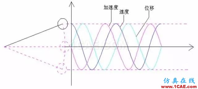 聽聽“大神”如何說(shuō)振動(dòng)單位，值得收藏ansys圖片2