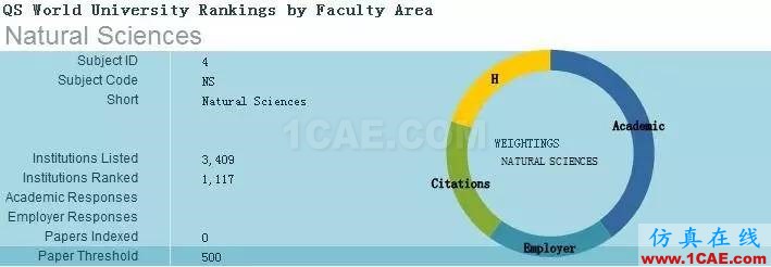 2017年QS世界大學(xué)專業(yè)排名發(fā)布，涵蓋46個(gè)學(xué)科圖片22