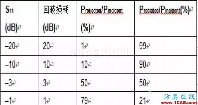 【應(yīng)用資料】2.4G天線設(shè)計(jì)指南應(yīng)用大全HFSS分析圖片8