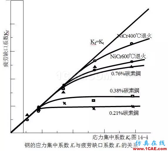 疲勞強(qiáng)度的影響因素ansys培訓(xùn)的效果圖片4