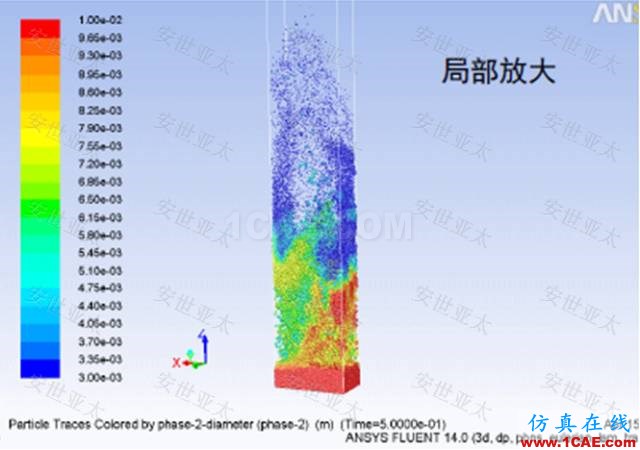 應(yīng)用 | CAE仿真技術(shù)在流化床反應(yīng)器設(shè)計中的應(yīng)用簡介fluent仿真分析圖片3