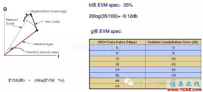 常見的WIFI射頻測試指標(biāo)ansys hfss圖片5