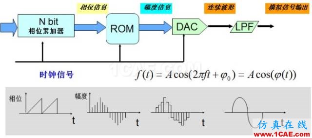 IC好文推薦：信號(hào)源是如何工作的？HFSS培訓(xùn)課程圖片18