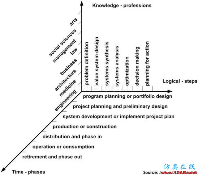 深度好文 | 從霍爾模型這一技術(shù)系統(tǒng)的發(fā)展進(jìn)化看傳統(tǒng)系統(tǒng)工程到現(xiàn)代系統(tǒng)工程的演變機(jī)械設(shè)計(jì)圖例圖片1
