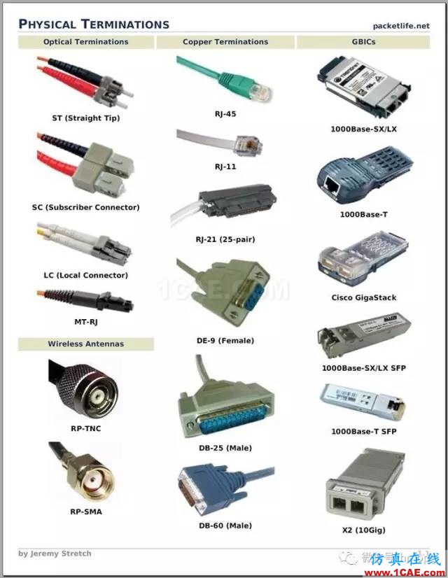 SI-list【中國】收藏 ▏光纖通信接口大全,附中英文對照ansys hfss圖片4