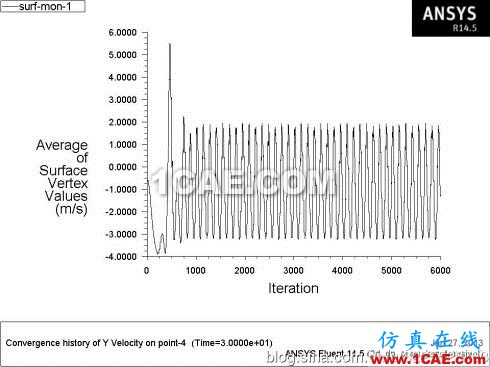 [轉(zhuǎn)載]Fluent學(xué)習(xí)筆記(25)-----圓柱繞流(卡門渦街)