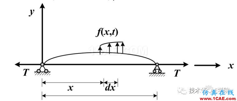 【干貨】軸力對(duì)簡支梁模態(tài)的影響——預(yù)應(yīng)力模態(tài)ansys培訓(xùn)的效果圖片1