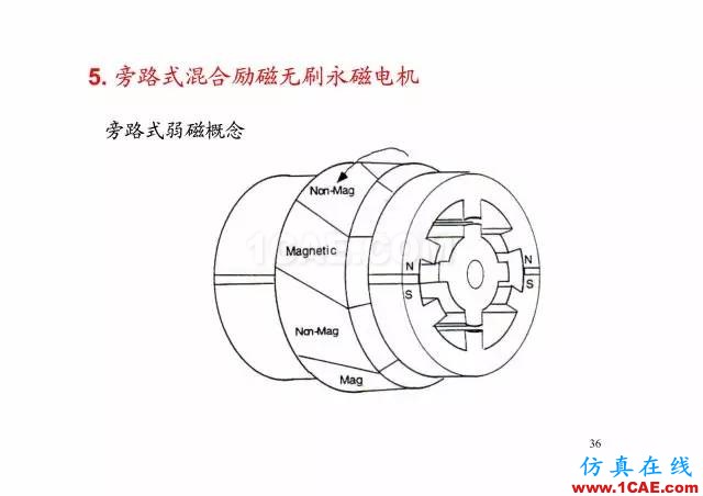 【PPT分享】新能源汽車永磁電機是怎樣設計的?Maxwell分析圖片35