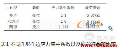 基于MSC.Fatigue的帶孔板疲勞壽命仿真ls-dyna分析案例圖片12