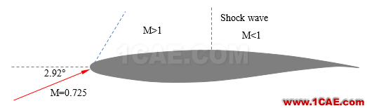 【Fluent案例】03：RAE2822翼型外流場(chǎng)計(jì)算fluent培訓(xùn)的效果圖片1