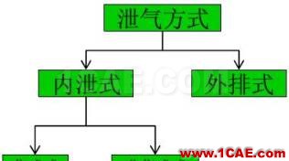 渦輪增壓發(fā)動機進氣噪聲控制詳解，值得收藏ansys培訓課程圖片39