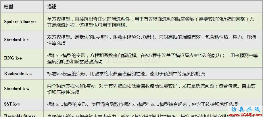 閑談CFD——FLUENT中常用的湍流模型fluent仿真分析圖片1