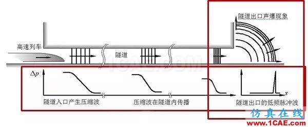 高鐵為什么長這樣？不是跑得快，而是飛得低【轉(zhuǎn)發(fā)】fluent結(jié)果圖片6