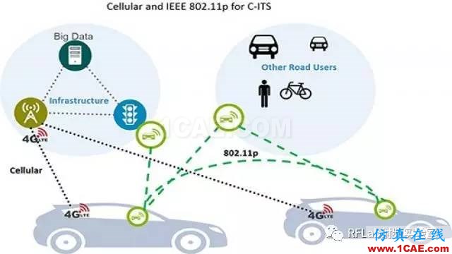 無人駕駛汽車的無線射頻鏈路技術(shù)揭秘HFSS圖片2