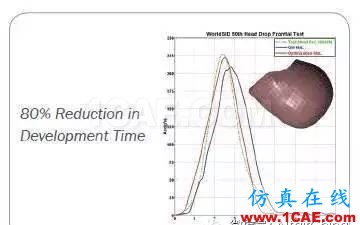 Altair, 不只是HyperMesh 之 多學(xué)科優(yōu)化hypermesh培訓(xùn)教程圖片3