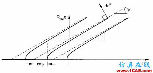 ABAQUS 中巖土類(lèi)介質(zhì)本構(gòu)模型之 Mohr-Coulombabaqus靜態(tài)分析圖片16