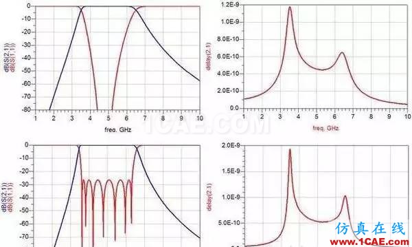 濾波器基礎知識，工程師必備！HFSS圖片3