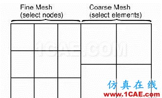 ansys中耦合的作用以及詳細解釋ansys結構分析圖片3