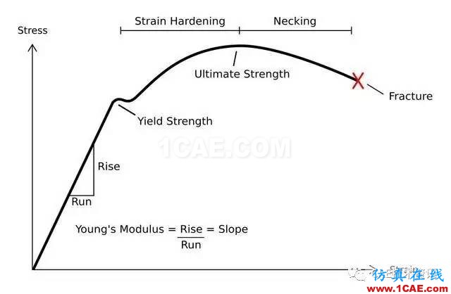 金屬材料拉伸曲線能獲得哪些有用信息？ansys培訓(xùn)的效果圖片3