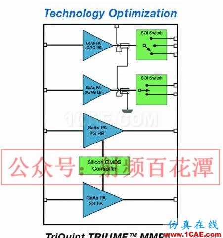 不同調制對多模功放線性度與效率的影響HFSS分析圖片1