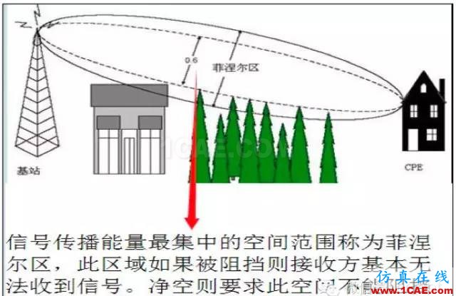 最好的天線基礎(chǔ)知識(shí)！超實(shí)用 隨時(shí)查詢(20170325)【轉(zhuǎn)】HFSS圖片90