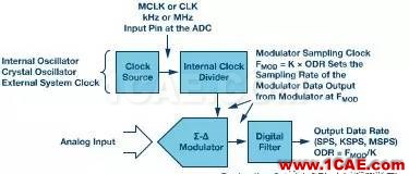 Σ-Δ型ADC拓撲結構及基本原理HFSS分析圖片5