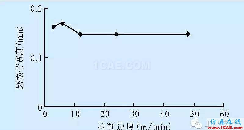 平面拉刀磨損有限元分析ansys分析案例圖片9