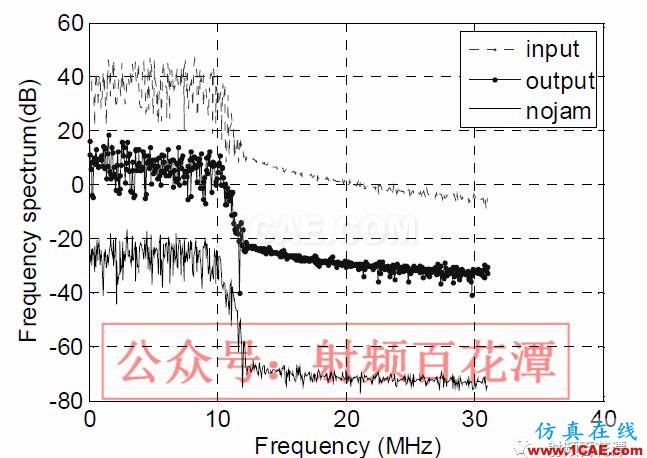 衛(wèi)星導航自適應(yīng)陣列抗干擾性能分析HFSS圖片8