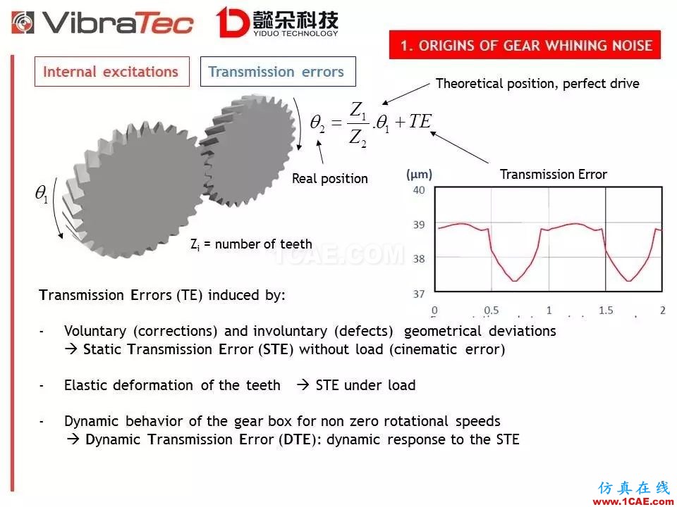 【技術(shù)貼】齒輪系統(tǒng)嘯叫噪聲優(yōu)化軟件-VibraGear原理介紹機(jī)械設(shè)計(jì)圖片5