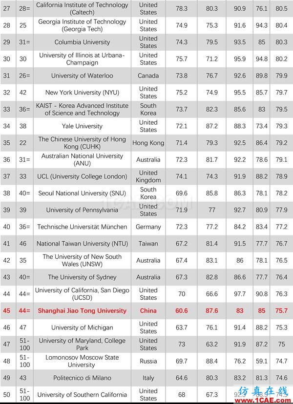 2017年QS世界大學(xué)專業(yè)排名發(fā)布，涵蓋46個(gè)學(xué)科圖片9