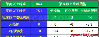 數(shù)據(jù)說話：地鐵高架線軌道減振配合降噪的必要性ansys培訓課程圖片6