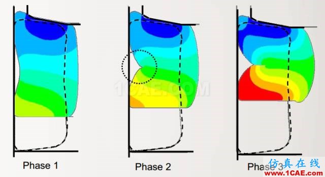 干貨 | 接觸非線性應(yīng)用——解決ANSYS 接觸不收斂問(wèn)題的方法ansys培訓(xùn)的效果圖片1