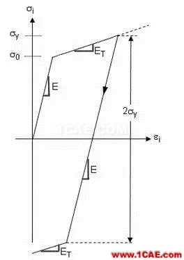 如何理解ANSYS彈塑性分析中的強化模型ansys培訓課程圖片1