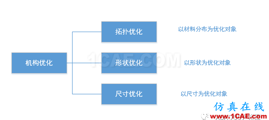 ABAQUS基礎(chǔ)介紹——結(jié)構(gòu)優(yōu)化abaqus有限元資料圖片1