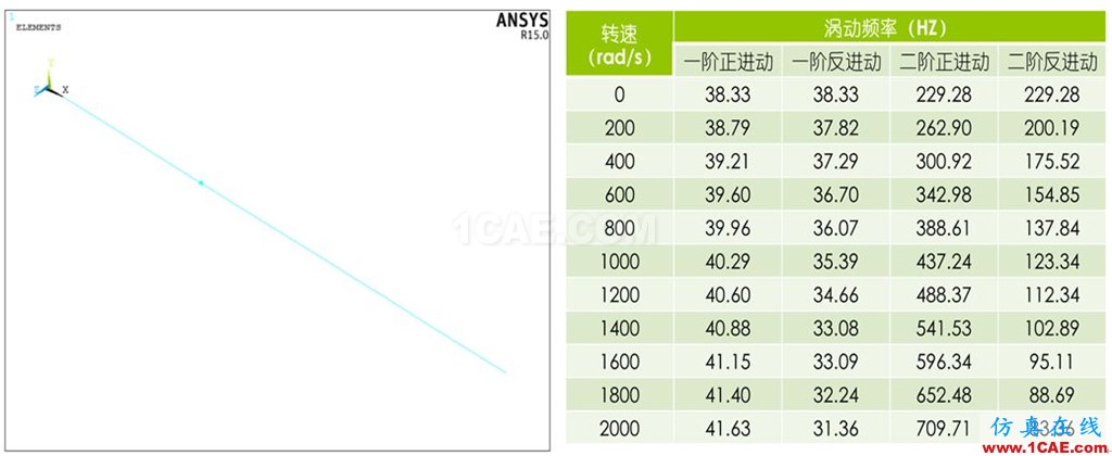 做轉子力學分析，你選APDL還是Workbench仿真？ansys workbanch圖片8