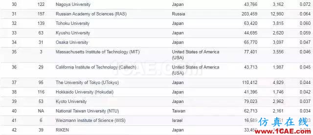 Nature發(fā)布科研影響力榜單，中科院等15家中國機構(gòu)上榜機械設(shè)計圖片12