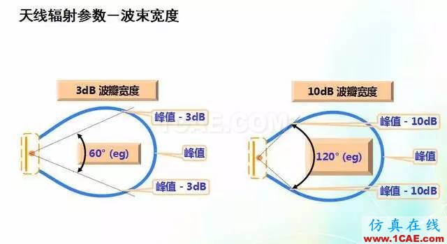 天線知識(shí)詳解：天線原理、天線指標(biāo)測(cè)試HFSS圖片14