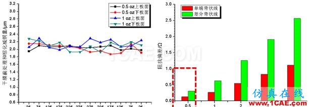 【下篇】高速PCB阻抗一致性研究HFSS仿真分析圖片4