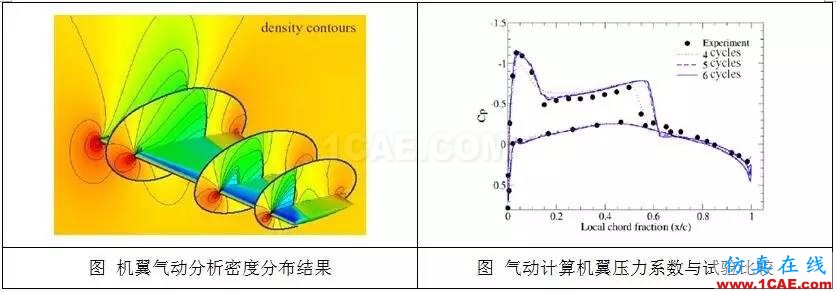 從C919的氣動優(yōu)化設(shè)計，剖析航空氣動分析fluent圖片4