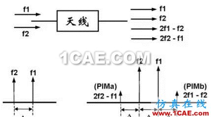 天線(xiàn)基礎(chǔ)知識(shí)普及（轉(zhuǎn)載）HFSS仿真分析圖片44