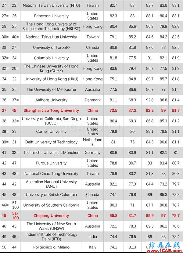 2017年QS世界大學(xué)專業(yè)排名發(fā)布，涵蓋46個(gè)學(xué)科圖片18