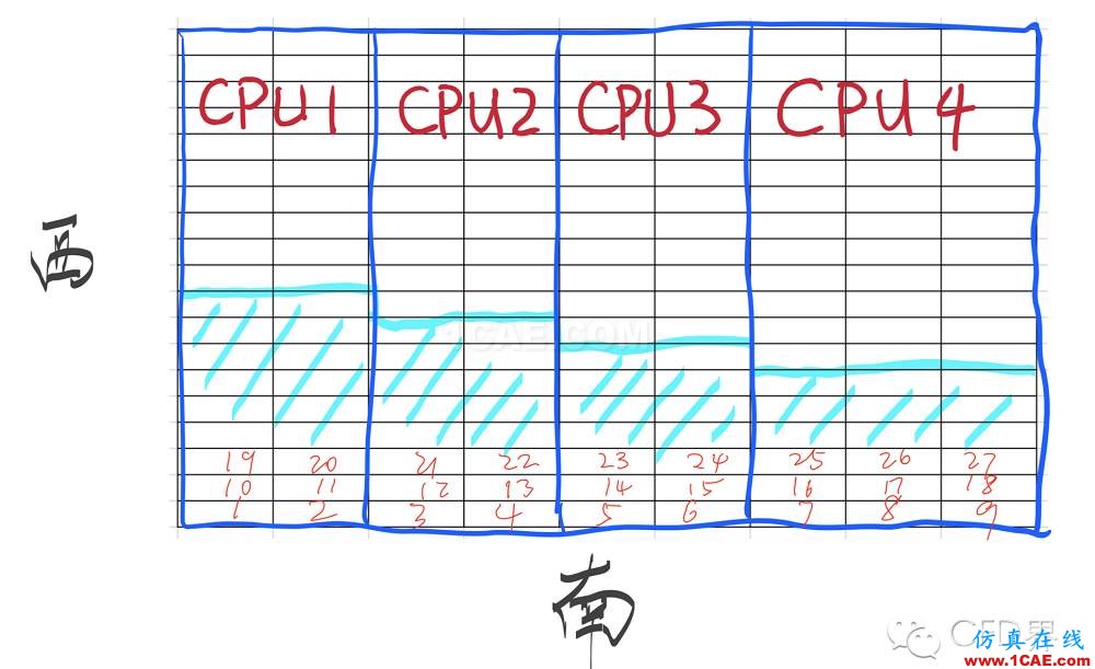 CFD并行計算大揭秘！算法玩的不好，照樣香菇、藍(lán)瘦！cfd流體分析圖片2