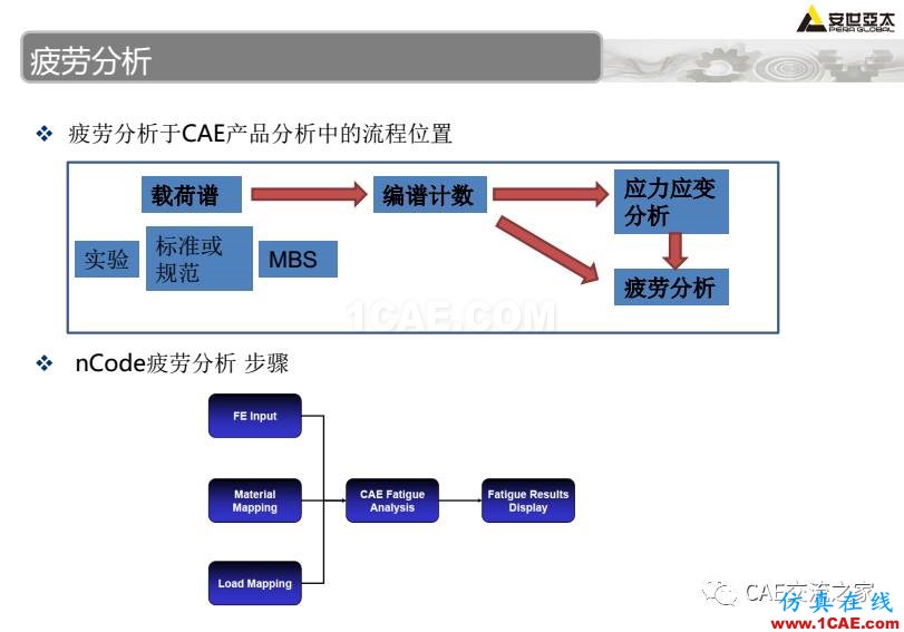 ansys疲勞分析基礎(chǔ)理論ansys培訓(xùn)課程圖片4