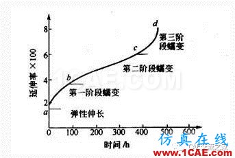 ansys預應力螺栓的蠕變分析（應力松弛）ansys分析圖片1