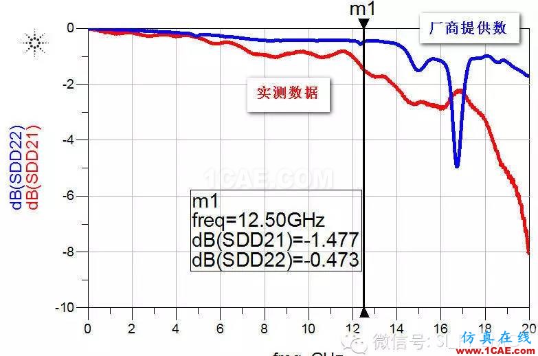 不得不知道的：如何選擇高速連接器HFSS分析案例圖片6