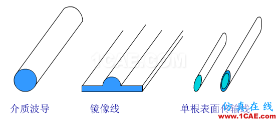 波導中電磁波傳輸?shù)哪Ｊ剑═E\TM\TEM）理解轉(zhuǎn)載HFSS圖片8